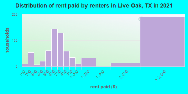 Distribution of rent paid by renters in Live Oak, TX in 2022
