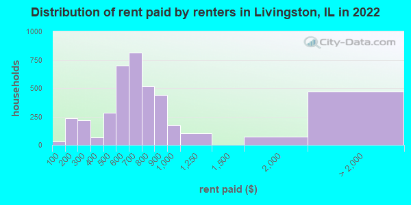 Distribution of rent paid by renters in Livingston, IL in 2022