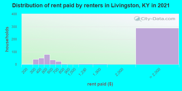 Distribution of rent paid by renters in Livingston, KY in 2022
