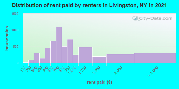 Distribution of rent paid by renters in Livingston, NY in 2022