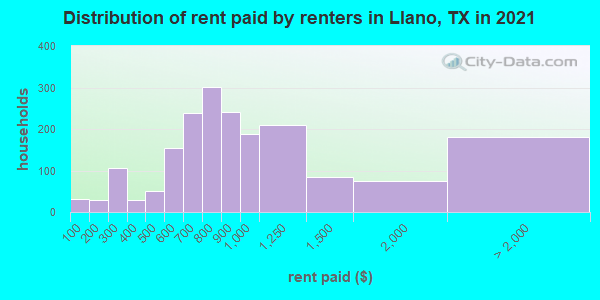 Distribution of rent paid by renters in Llano, TX in 2022