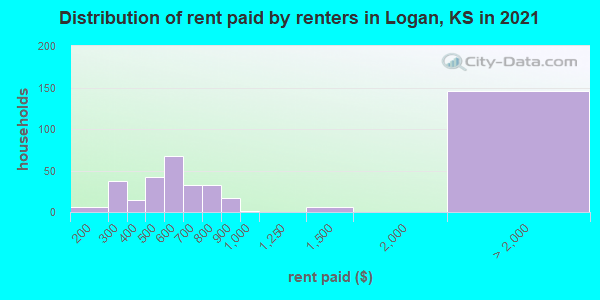 Distribution of rent paid by renters in Logan, KS in 2022
