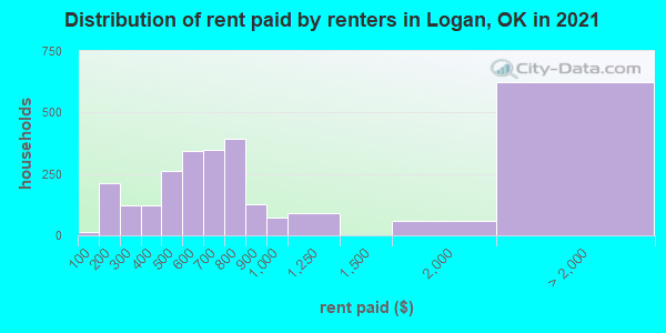 Distribution of rent paid by renters in Logan, OK in 2019