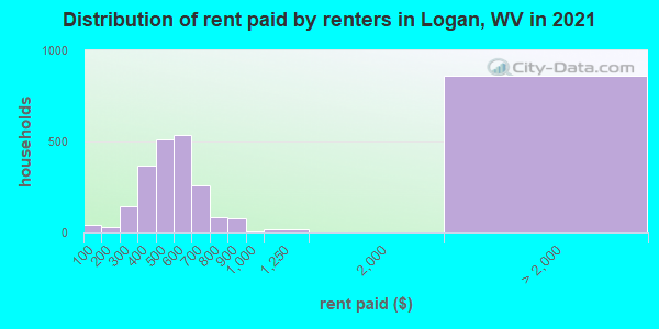Distribution of rent paid by renters in Logan, WV in 2022