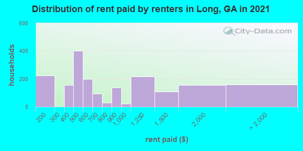 Distribution of rent paid by renters in Long, GA in 2022
