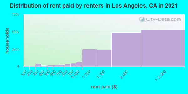 Distribution of rent paid by renters in Los Angeles, CA in 2019