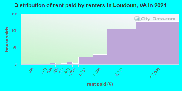 Distribution of rent paid by renters in Loudoun, VA in 2022