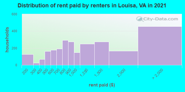 Distribution of rent paid by renters in Louisa, VA in 2022