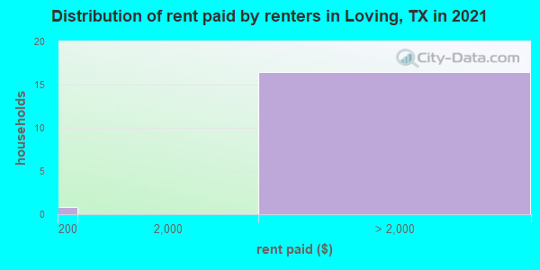 Distribution of rent paid by renters in Loving, TX in 2022