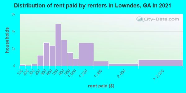 Distribution of rent paid by renters in Lowndes, GA in 2022