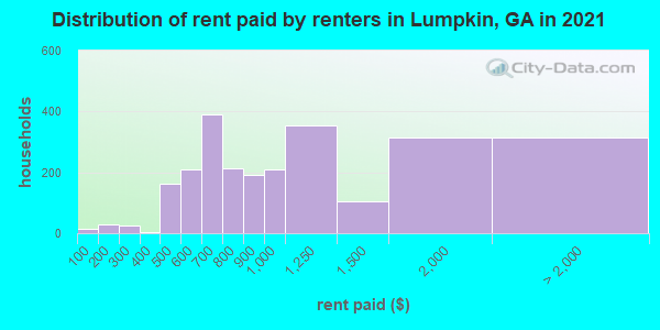 Distribution of rent paid by renters in Lumpkin, GA in 2022