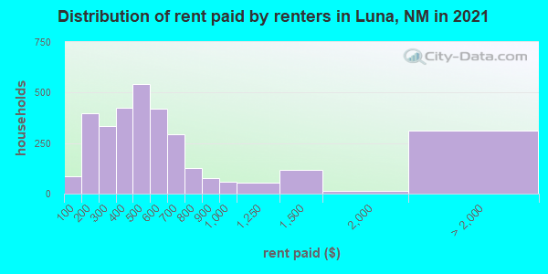 Distribution of rent paid by renters in Luna, NM in 2019