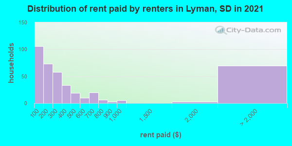 Distribution of rent paid by renters in Lyman, SD in 2019