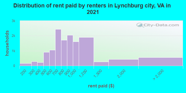 Distribution of rent paid by renters in Lynchburg city, VA in 2022