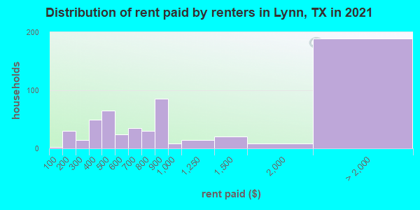 Distribution of rent paid by renters in Lynn, TX in 2022