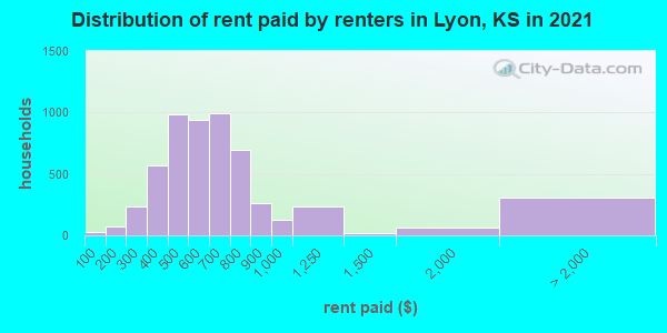 Distribution of rent paid by renters in Lyon, KS in 2022