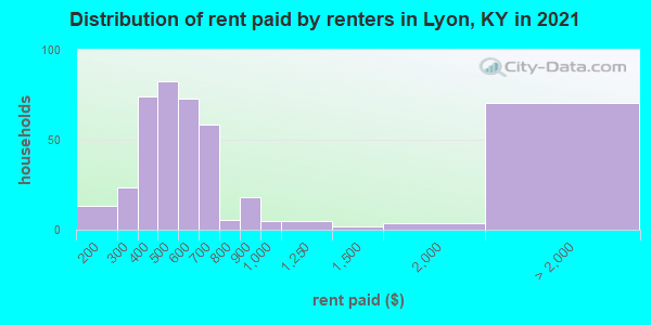 Distribution of rent paid by renters in Lyon, KY in 2022