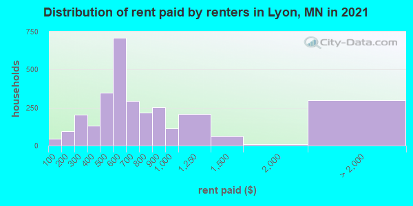 Distribution of rent paid by renters in Lyon, MN in 2022