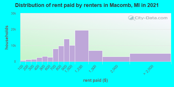 Distribution of rent paid by renters in Macomb, MI in 2019
