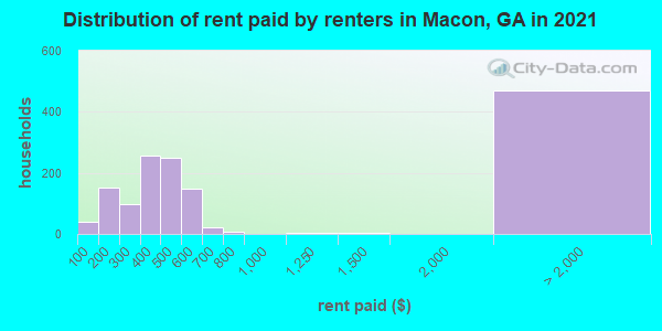 Distribution of rent paid by renters in Macon, GA in 2022