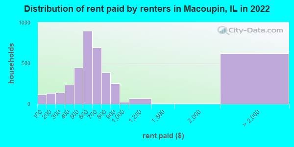 Distribution of rent paid by renters in Macoupin, IL in 2019