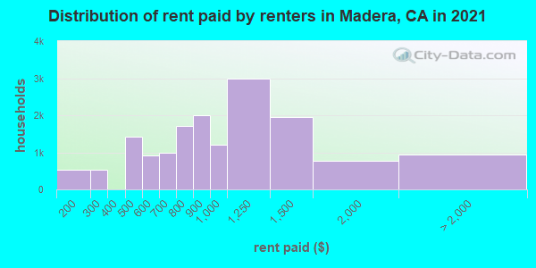 Distribution of rent paid by renters in Madera, CA in 2022