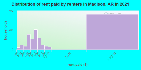 Distribution of rent paid by renters in Madison, AR in 2019