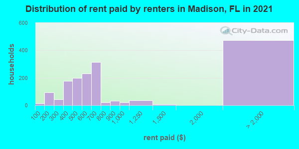 Distribution of rent paid by renters in Madison, FL in 2022