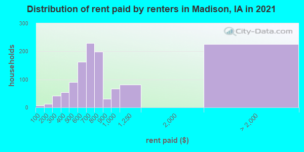 Distribution of rent paid by renters in Madison, IA in 2022