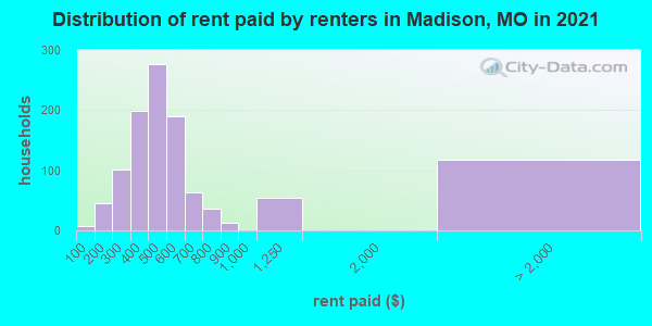 Distribution of rent paid by renters in Madison, MO in 2022
