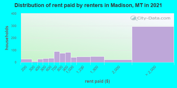 Distribution of rent paid by renters in Madison, MT in 2019
