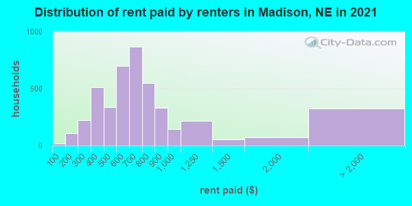 Distribution of rent paid by renters in Madison, NE in 2022