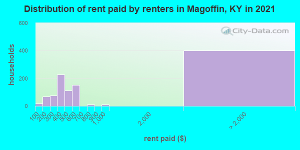 Distribution of rent paid by renters in Magoffin, KY in 2022