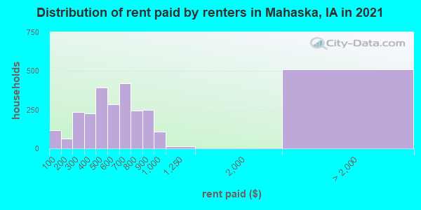 Distribution of rent paid by renters in Mahaska, IA in 2022