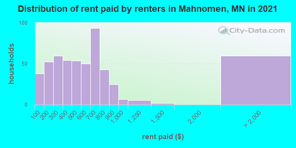 Distribution of rent paid by renters in Mahnomen, MN in 2022