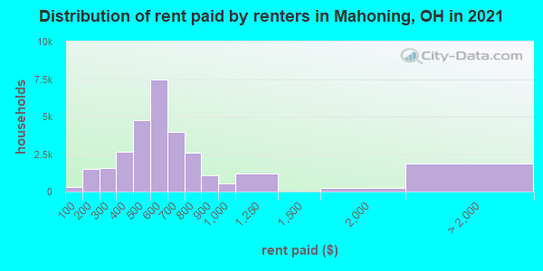 Distribution of rent paid by renters in Mahoning, OH in 2019