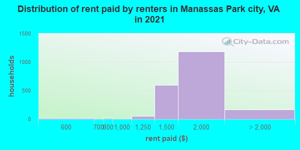 Distribution of rent paid by renters in Manassas Park city, VA in 2022