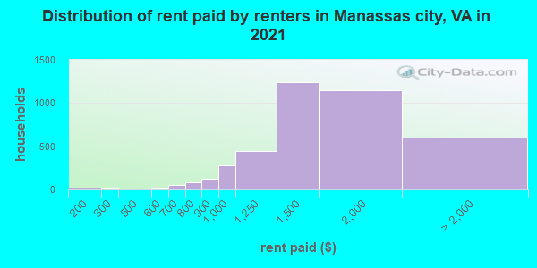 Distribution of rent paid by renters in Manassas city, VA in 2022