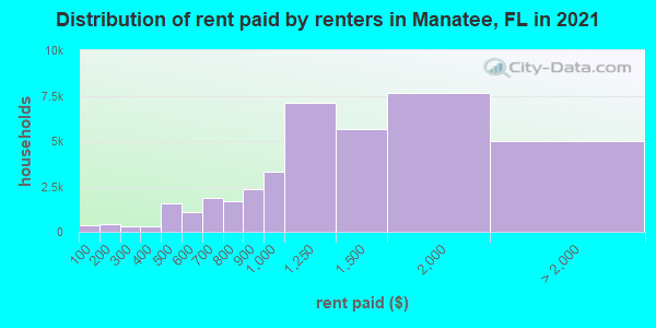 Distribution of rent paid by renters in Manatee, FL in 2019
