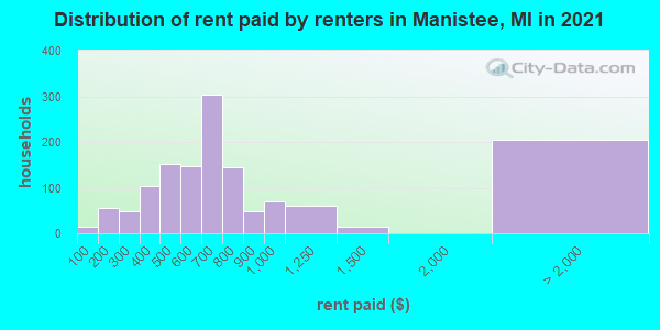 Distribution of rent paid by renters in Manistee, MI in 2019