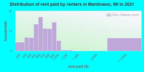 Distribution of rent paid by renters in Manitowoc, WI in 2021