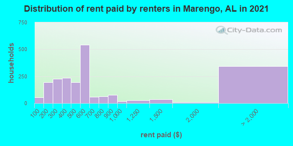 Distribution of rent paid by renters in Marengo, AL in 2022
