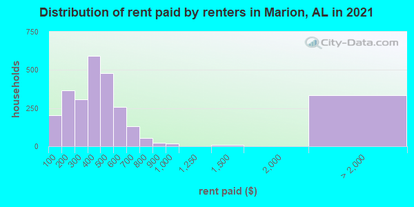 Distribution of rent paid by renters in Marion, AL in 2022