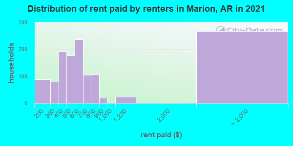 Distribution of rent paid by renters in Marion, AR in 2019