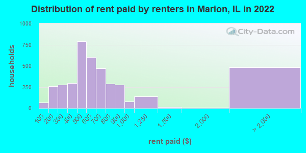 Distribution of rent paid by renters in Marion, IL in 2019