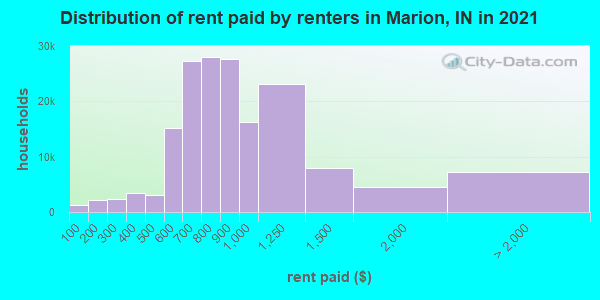 Distribution of rent paid by renters in Marion, IN in 2022