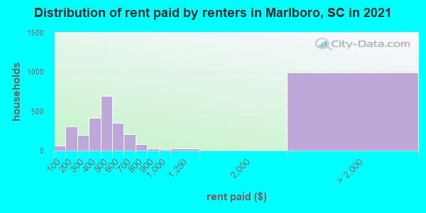 Distribution of rent paid by renters in Marlboro, SC in 2021