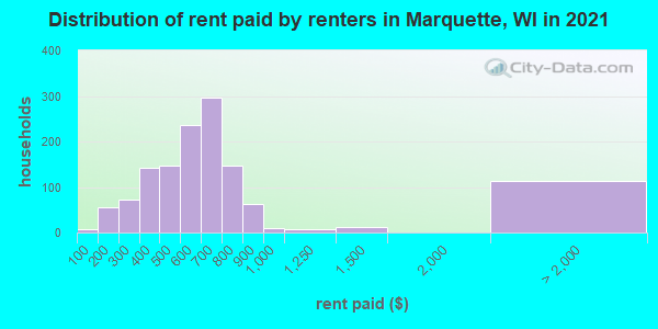Distribution of rent paid by renters in Marquette, WI in 2019