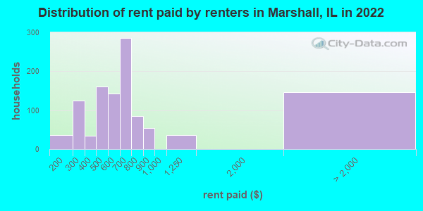 Distribution of rent paid by renters in Marshall, IL in 2022