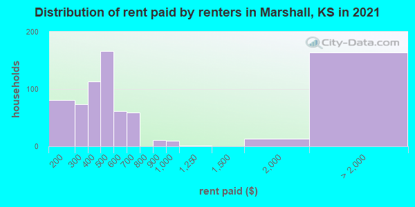 Distribution of rent paid by renters in Marshall, KS in 2022